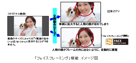 「フェイスフレーミング」機能 イメージ図