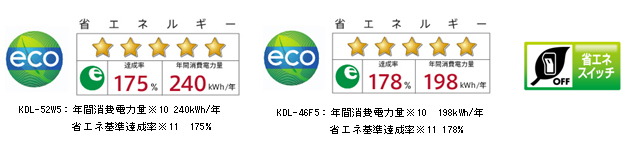 KDL-52W5:年間消費電力量 240kWh/年/KDL-46F5:年間消費電力量 198kWh/年