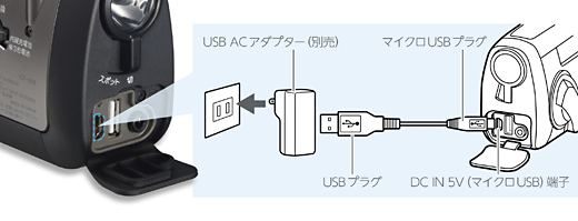 USB ACA_v^[ɂ[d\