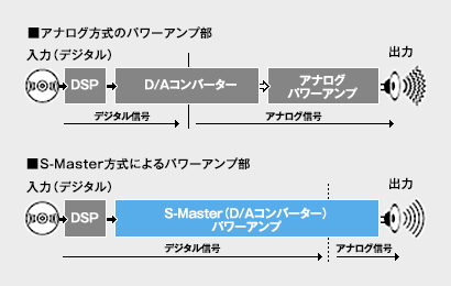 アナログ方式のパワーアンプ部