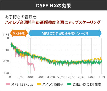 「DSEE HX」の効果