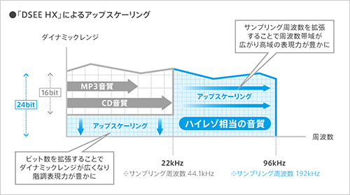 「DSEE HX」によるアップスケーリング
