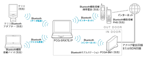Bluetooth@\ɂ郏CXʐMC[WB