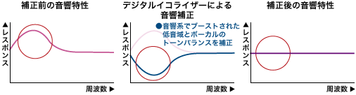 補正前の音響特性・デジタルイコライザーによる音響補正・補正後の音響特性