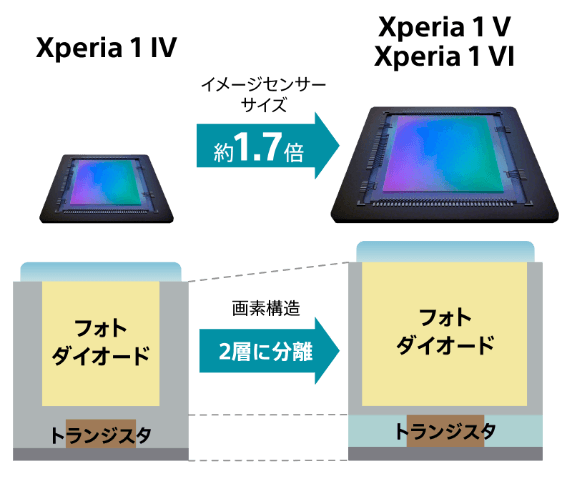 約1.7倍に大判化した新開発の2層トランジスタ画素積層型CMOSイメージセンサー「Exmor T for mobile」
