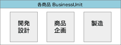 各商品 BusinessUnit⇔ソニーマーケティング