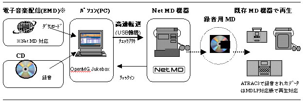 Net MDの基本的な流れ