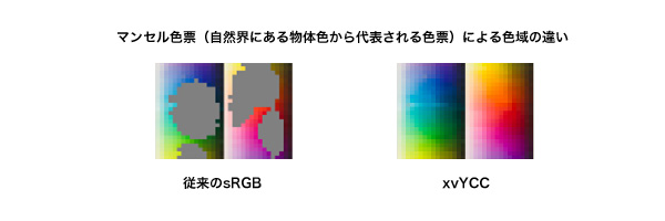 マンセル色票（自然界にある物体色から代表される色票）による色域の違い 