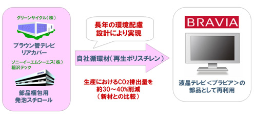 環境に配慮した自社循環材料使用モデルなど、〈ブラビア〉計11機種を