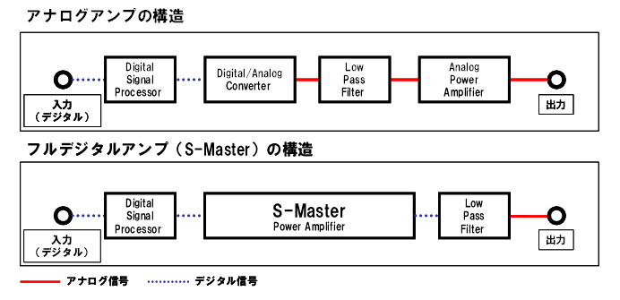フルデジタルアンプ（S-Master）の構造