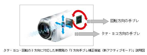 HDR-CX500V/CX520V | デジタルビデオカメラ Handycam
