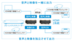高画質、高音質再生を実現するHDMI AV 独立ピュア出力機能