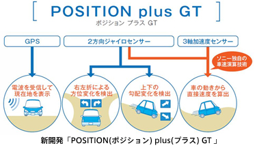 新開発「POSITION plus GT 」
