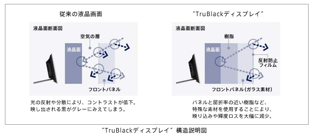 “TruBlackディスプレイ”構造説明図