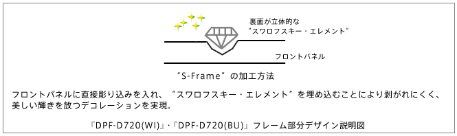 『DPF-D720(WI)』・『DPF-D720(BU)』フレーム部分デザイン説明図