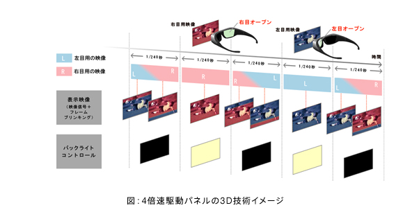 図：4倍速駆動パネルの3D技術イメージ