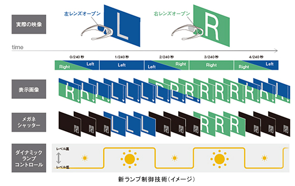 新ランプ制御技術で3D映像を明るくしたスタンダードモデルの家庭用