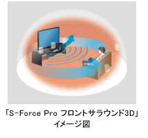 「S-Force Pro フロントサラウンド3D」イメージ図