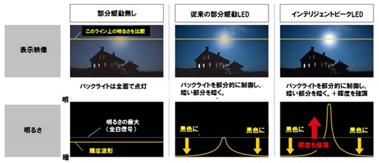 �u�C���e���W�F���g�s�[�NLED�v����C���[�W