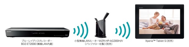Xperia™ Tablet※1やXperia™スマートフォン※2などに、録画番組をワイヤレスに転送する新機能「ワイヤレスおでかけ転送」（『BDZ-E500』を除く）