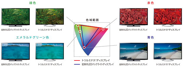 【「トリルミナス（R）ディスプレイ」効果と色域の比較（イメージ）】
