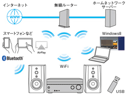 Wi-Fi機能を内蔵し、家庭内LAN上の機器に保存した音楽の高音質再生に対応