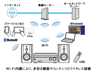 Wi-Fi内蔵により、多彩な機器に保存した音源を、高音質にワイヤレスで再生