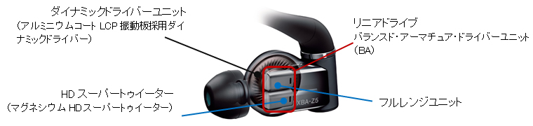 HDハイブリッド3ウェイドライバーユニットのイメージ図（『XBA-Z5』）