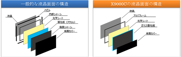 『一般的な液晶画像の構造』『X9000Cの液晶画面の構造』