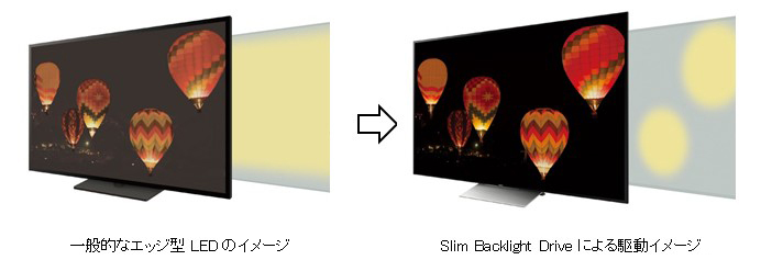 一般的なエッジ型LED部分駆動　Slim Backlight Driveによる駆動イメージ