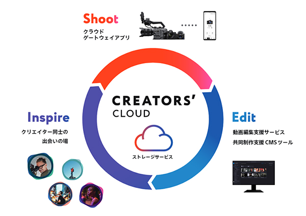 個人向け「Creators’ Cloud」プラットフォームのイメージ