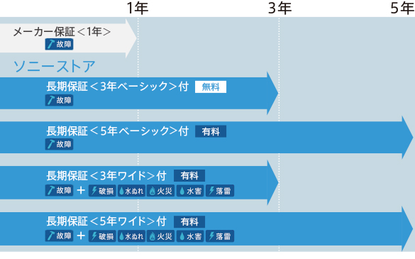 �\�j�[�X�g�A�Ȃ�uCAS-1�v�͒����ۏ�3�N�x�[�V�b�N�t
