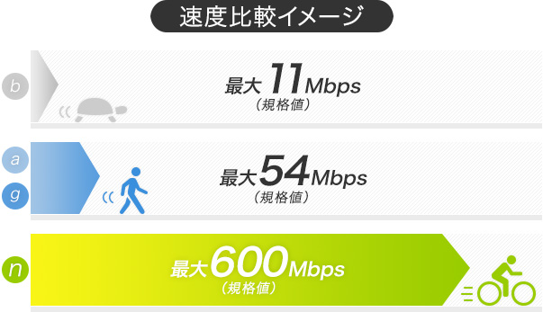 速度比較イメージ