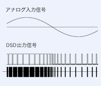 DSDの波形