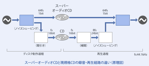 スーパーオーディオCDと現規格CDの録音・再生経路の違い（原理図）