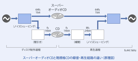スーパーオーディオCD | テクノロジー | コンポーネントオーディオ