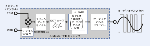 S-Masterのブロックダイヤグラム