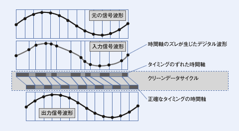 クリーンデータサイクルによる時間軸間隔の補正