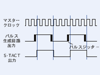 S-TACT による出力パルスのジッター低減