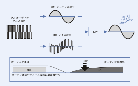 オーディオパルス出力の原理