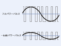 パルスの高低による音量調整の仕組み