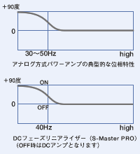 アナログアンプの位相特性をDSP 演算によって再現