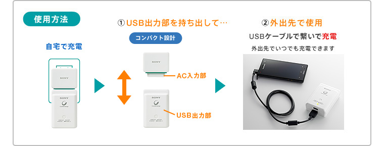 使用方法 自宅で充電 1USB出力部を持ち出して… コンパクト設計 AC入力部 USB出力部　2外出先で使用 USBケーブル繋いで充電 外出先でいつでも充電できます