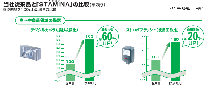 当社従来品と「STAMINA」の比較（単3形）※従来品を100とした場合の比較　高〜中負荷領域の機器