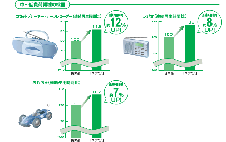 当社従来品と「STAMINA」の比較（単3形）※従来品を100とした場合の比較　中〜低負荷領域の機器