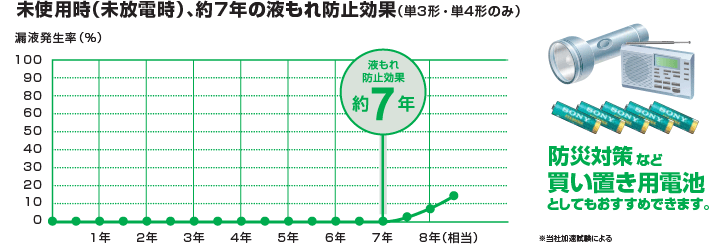 ���g�p���i�����d���j�A��7�N�̉t����h�~���ʁi�P3�`�E�P4�`�̂݁j �h�Б΍�Ȃǔ����u���p�d�r�Ƃ��Ă��������߂ł��܂��B