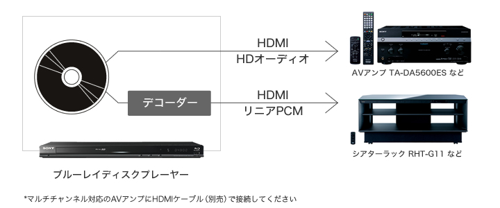 手軽に高画質 高音質を楽しもう ブルーレイディスクプレーヤー Dvdプレーヤー ソニー