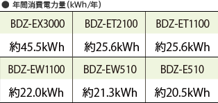 �N�ԏ���d�͗ʁikWh/�N�j