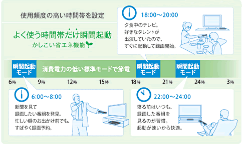 �悭�g�����Ԃ����u�ԋN�� ���������ȃG�l�@�\