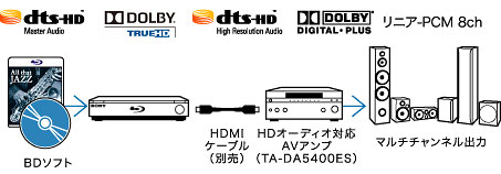 HD�I�[�f�B�I�Ή�HDMI�����o��